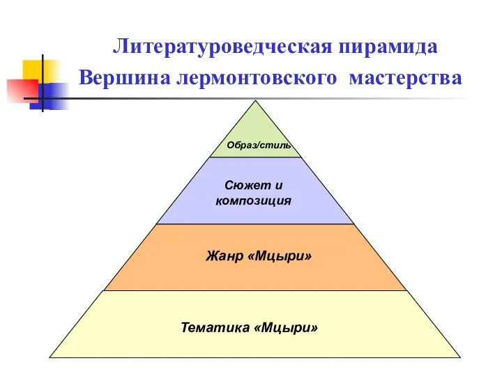 Литературоведческая пирамида Вершина лермонтовского мастерства ллл Сюжет и композиция Образ/стиль Жанр «Мцыри» Тематика «Мцыри»