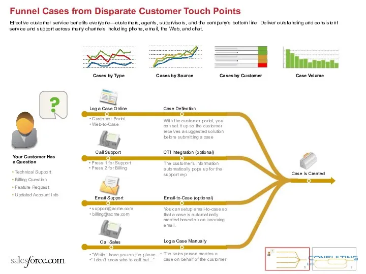 Cases by Type Cases by Source Funnel Cases from Disparate Customer Touch Points