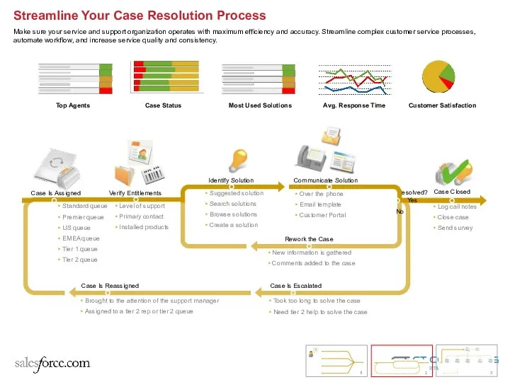 Streamline Your Case Resolution Process Make sure your service and