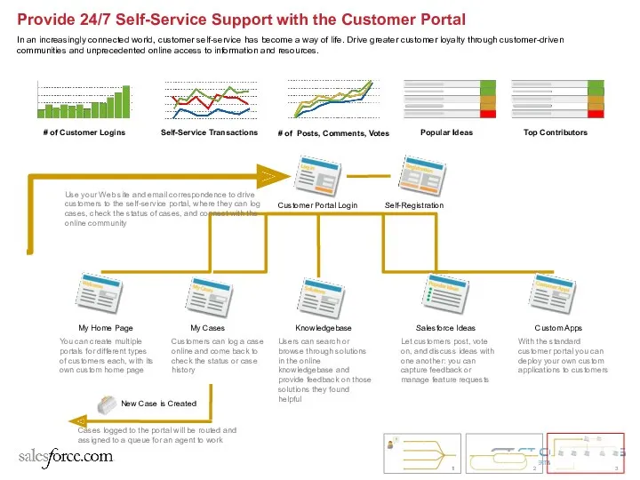 Popular Ideas Self-Service Transactions # of Posts, Comments, Votes Provide