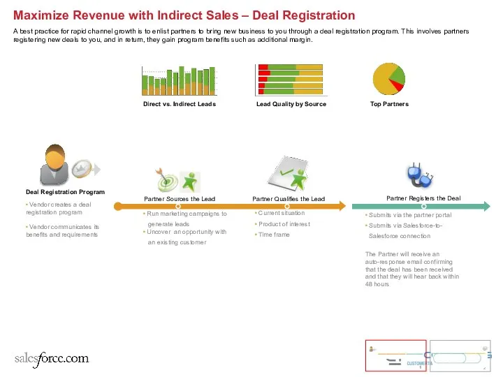 Maximize Revenue with Indirect Sales – Deal Registration A best