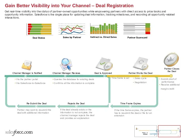 Gain Better Visibility into Your Channel – Deal Registration Get real-time visibility into