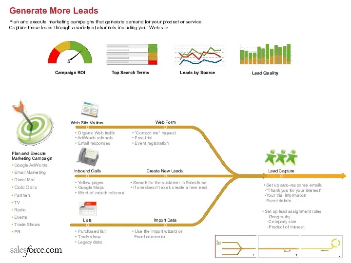 Top Search Terms Leads by Source Campaign ROI Web Form Lead Capture Import
