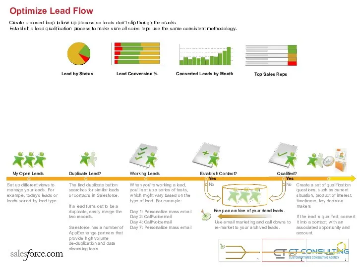 Converted Leads by Month Lead by Status Lead Conversion % Qualified? Set up