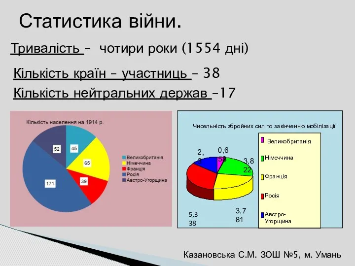 Статистика війни. Тривалість – чотири роки (1554 дні) Кількість нейтральних