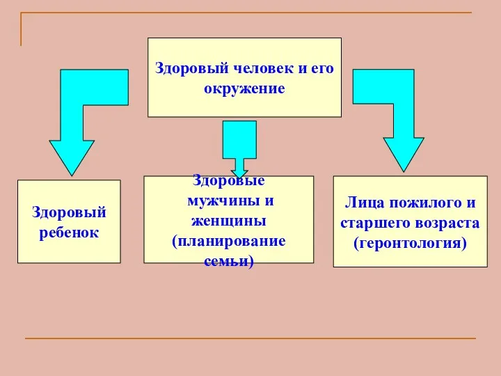 Здоровый человек и его окружение Здоровый ребенок Здоровые мужчины и