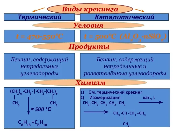 Виды крекинга Термический Каталитический Условия t = 470-550°С t =