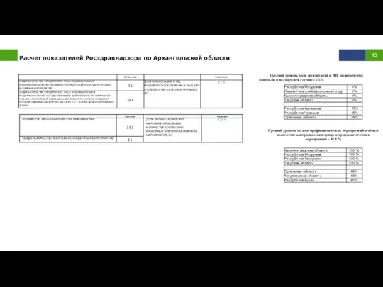 Расчет показателей Росздравнадзора по Архангельской области Средний уровень доли организаций