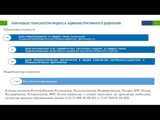 КЛЮЧЕВЫЕ ПОКАЗАТЕЛИ ИНДЕКСА АДМИНИСТРАТИВНОГО ДАВЛЕНИЯ ДОЛЯ ОРГАНИЗАЦИЙ И ИП, ПОДВЕРГНУТЫХ