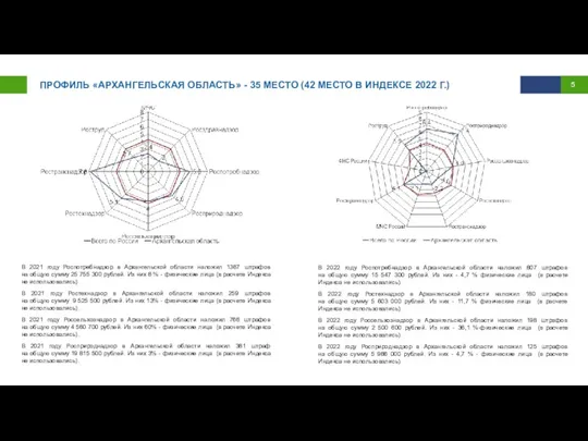 ПРОФИЛЬ «АРХАНГЕЛЬСКАЯ ОБЛАСТЬ» - 35 МЕСТО (42 МЕСТО В ИНДЕКСЕ