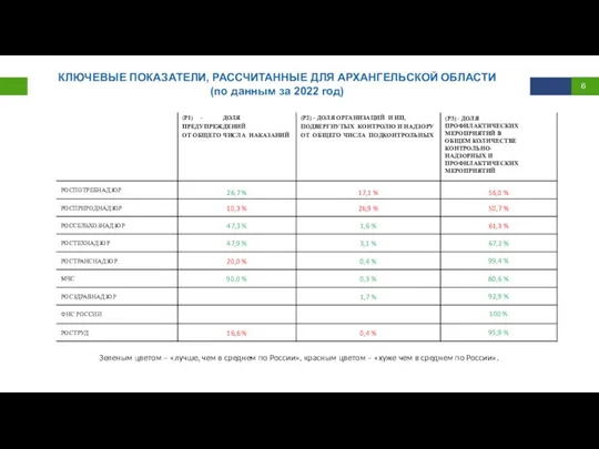 КЛЮЧЕВЫЕ ПОКАЗАТЕЛИ, РАССЧИТАННЫЕ ДЛЯ АРХАНГЕЛЬСКОЙ ОБЛАСТИ (по данным за 2022