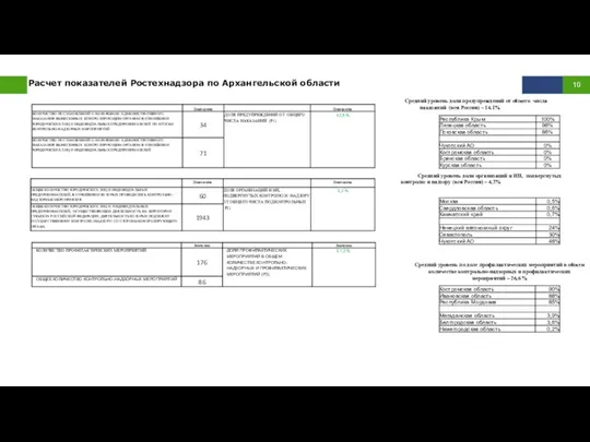 Расчет показателей Ростехнадзора по Архангельской области Средний уровень доли предупреждений
