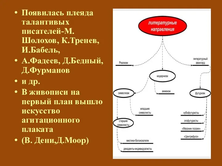 Появилась плеяда талантивых писателей-М.Шолохов, К.Тренев, И.Бабель, А.Фадеев, Д.Бедный, Д.Фурманов и