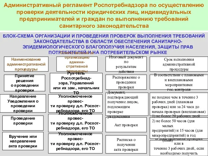 Административный регламент Роспотребнадзора по осуществлению проверки деятельности юридических лиц, индивидуальных