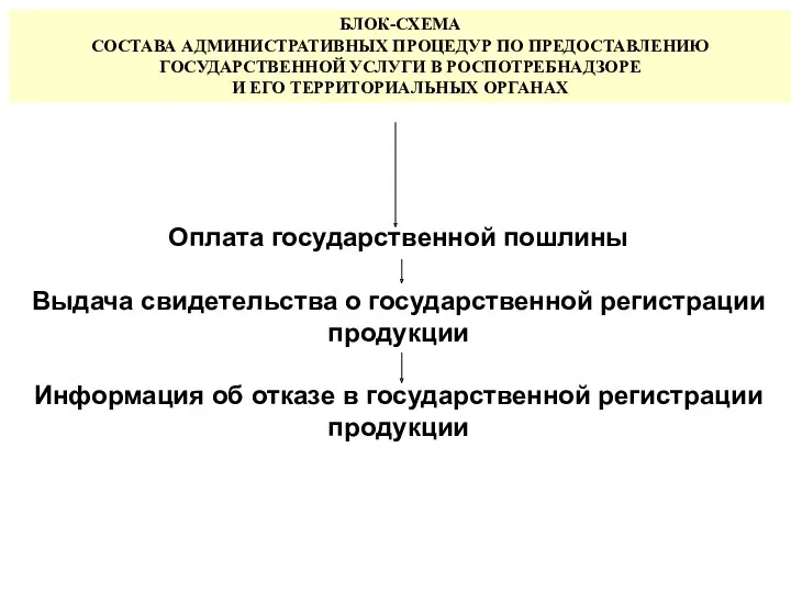 БЛОК-СХЕМА СОСТАВА АДМИНИСТРАТИВНЫХ ПРОЦЕДУР ПО ПРЕДОСТАВЛЕНИЮ ГОСУДАРСТВЕННОЙ УСЛУГИ В РОСПОТРЕБНАДЗОРЕ