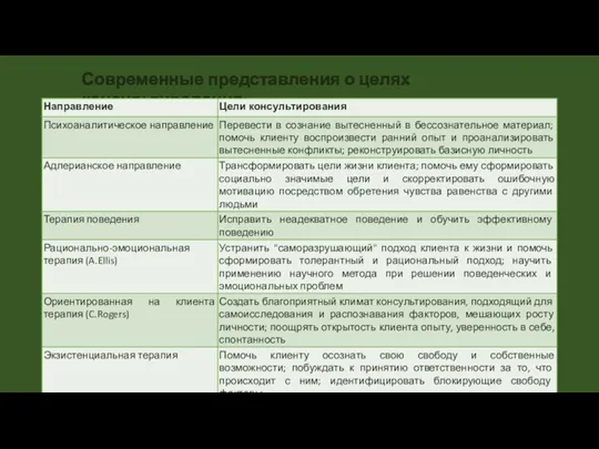 Современные представления о целях консультирования: