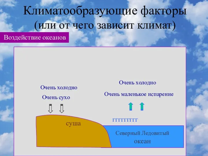 Климатообразующие факторы (или от чего зависит климат) Воздействие океанов ветры