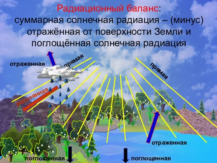 Радиационный баланс: суммарная солнечная радиация – (минус) отражённая от поверхности