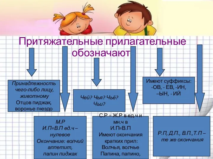 Притяжательные прилагательные обозначают: Принадлежность чего-либо лицу, животному Отцов пиджак, воронье