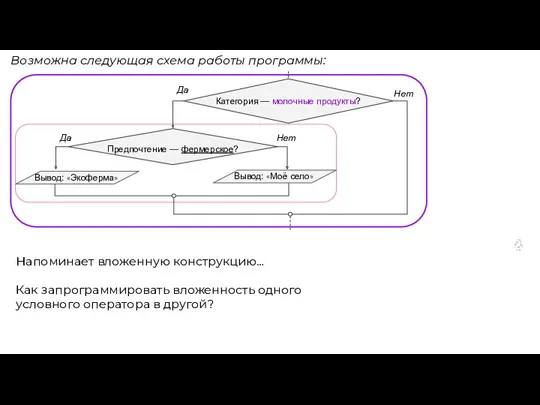 Возможна следующая схема работы программы: Да Нет Категория — молочные