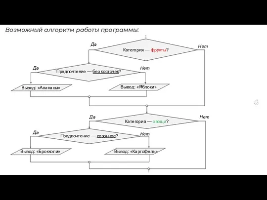 Возможный алгоритм работы программы: Да Нет Категория — фрукты? Предпочтение