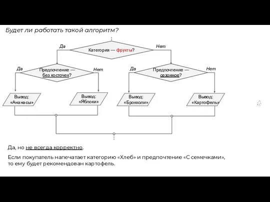 Будет ли работать такой алгоритм? Да Нет Категория — фрукты?