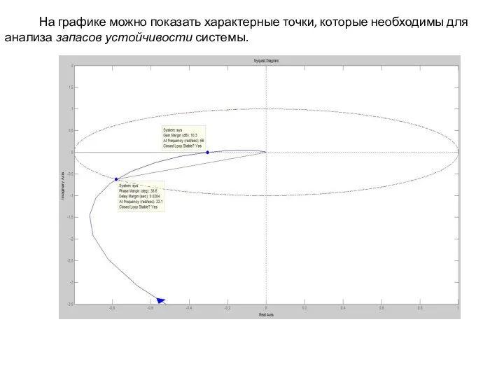 На графике можно показать характерные точки, которые необходимы для анализа запасов устойчивости системы.