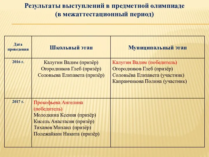 Результаты выступлений в предметной олимпиаде (в межаттестационный период)