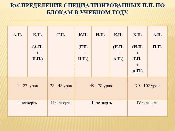 РАСПРЕДЕЛЕНИЕ СПЕЦИАЛИЗИРОВАННЫХ П.П. ПО БЛОКАМ В УЧЕБНОМ ГОДУ.