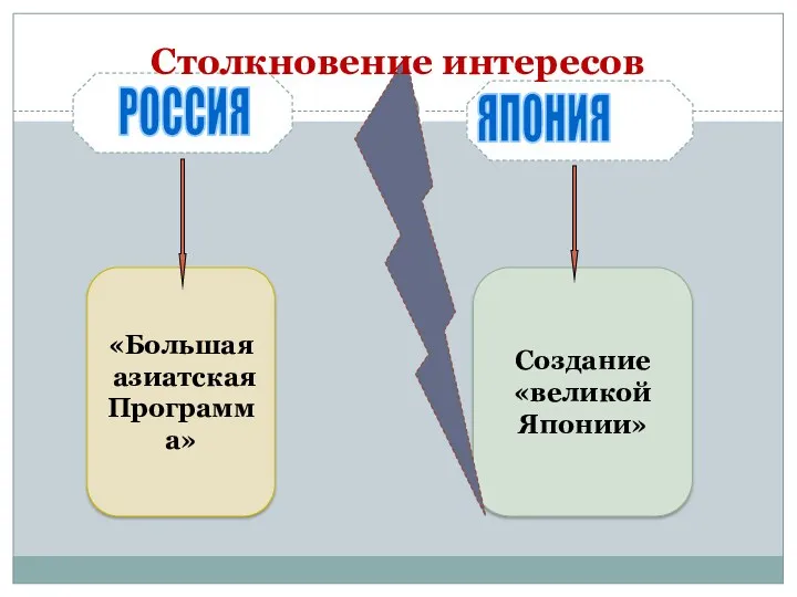 «Большая азиатская Программа» Создание «великой Японии» ЯПОНИЯ РОССИЯ Столкновение интересов