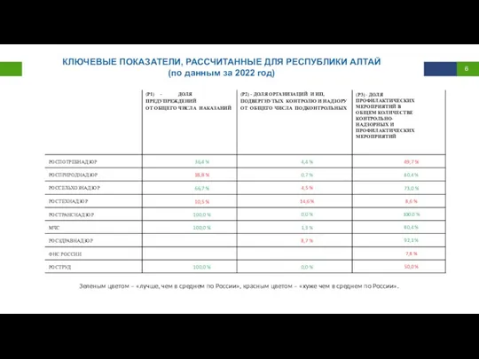 КЛЮЧЕВЫЕ ПОКАЗАТЕЛИ, РАССЧИТАННЫЕ ДЛЯ РЕСПУБЛИКИ АЛТАЙ (по данным за 2022