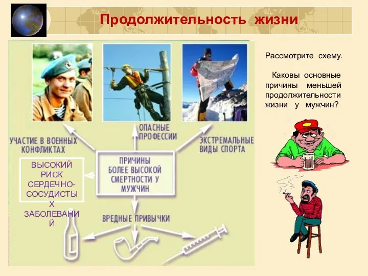 Продолжительность жизни Рассмотрите схему. Каковы основные причины меньшей продолжительности жизни у мужчин? ВЫСОКИЙ РИСК СЕРДЕЧНО-СОСУДИСТЫХ ЗАБОЛЕВАНИЙ