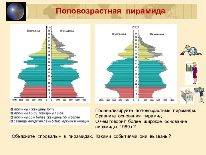 1989 Половозрастная пирамида Проанализируйте половозрастные пирамиды. Сравните основания пирамид. О