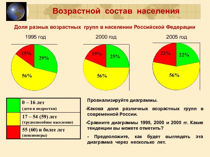 1995 год 2000 год 2005 год Проанализируйте диаграммы. Какова доля