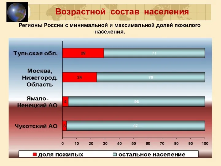 Возрастной состав населения Регионы России с минимальной и максимальной долей пожилого населения.