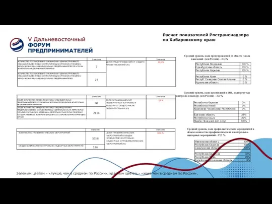 Зеленым цветом – «лучше, чем в среднем по России», красным