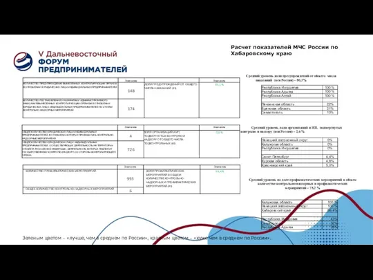 Зеленым цветом – «лучше, чем в среднем по России», красным