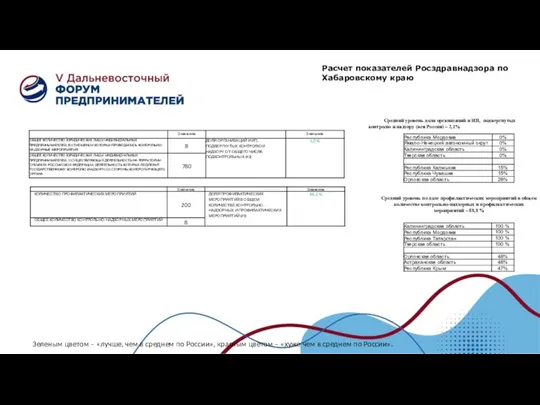 Зеленым цветом – «лучше, чем в среднем по России», красным