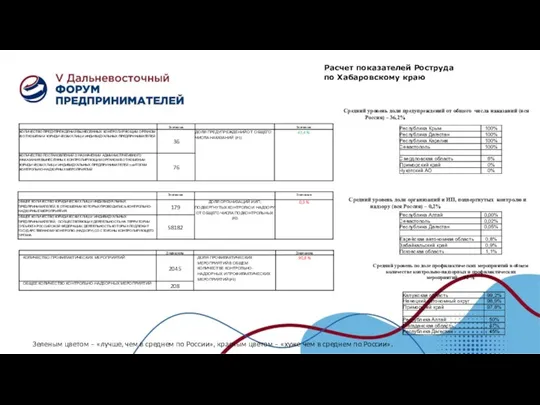 Зеленым цветом – «лучше, чем в среднем по России», красным