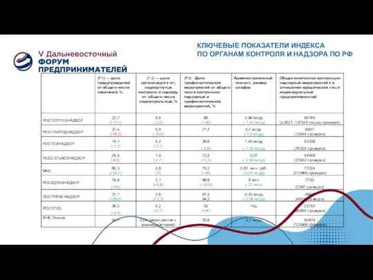 КЛЮЧЕВЫЕ ПОКАЗАТЕЛИ ИНДЕКСА ПО ОРГАНАМ КОНТРОЛЯ И НАДЗОРА ПО РФ