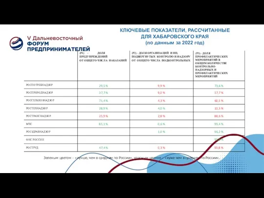 КЛЮЧЕВЫЕ ПОКАЗАТЕЛИ, РАССЧИТАННЫЕ ДЛЯ ХАБАРОВСКОГО КРАЯ (по данным за 2022