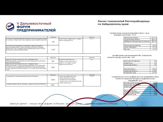 Зеленым цветом – «лучше, чем в среднем по России», красным