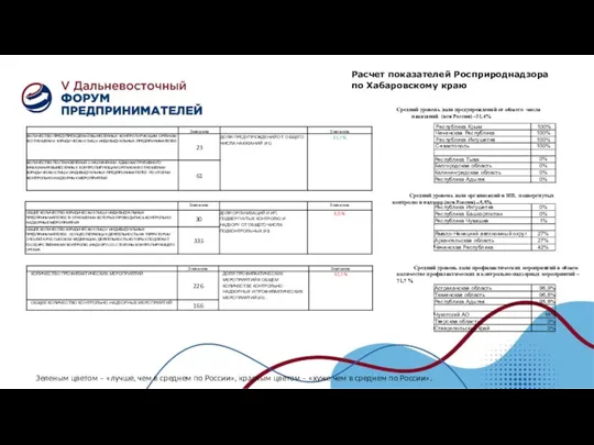 Зеленым цветом – «лучше, чем в среднем по России», красным