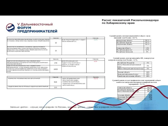 Зеленым цветом – «лучше, чем в среднем по России», красным