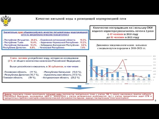 Динамика эпидемиологических вспышек с водным путем передачи в 2010-2021 гг.