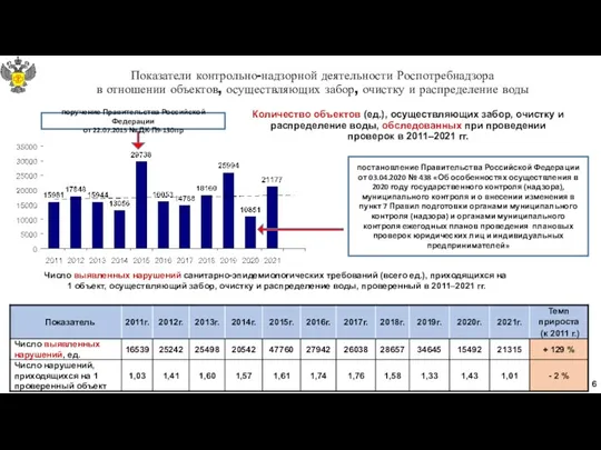 Показатели контрольно-надзорной деятельности Роспотребнадзора в отношении объектов, осуществляющих забор, очистку