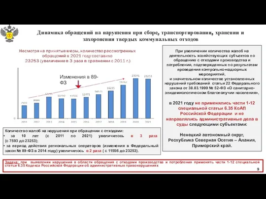 Динамика обращений на нарушения при сборе, транспортировании, хранении и захоронении