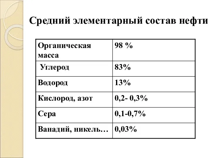 Средний элементарный состав нефти