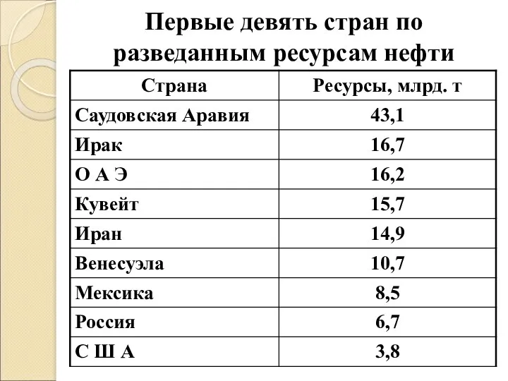 Первые девять стран по разведанным ресурсам нефти