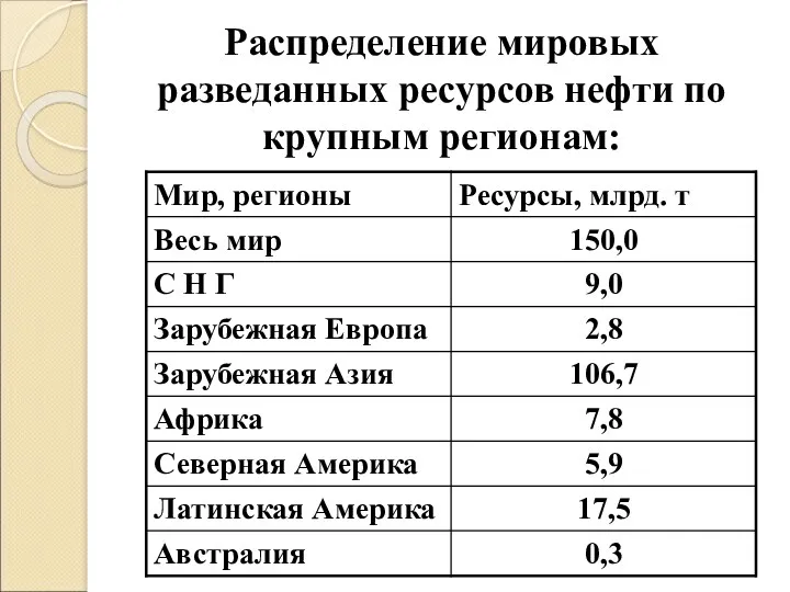 Распределение мировых разведанных ресурсов нефти по крупным регионам: